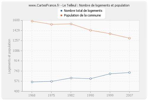 Le Teilleul : Nombre de logements et population